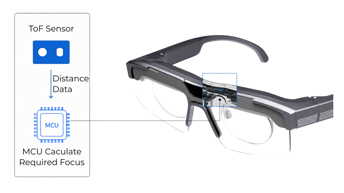Computing — calculate lens displacement