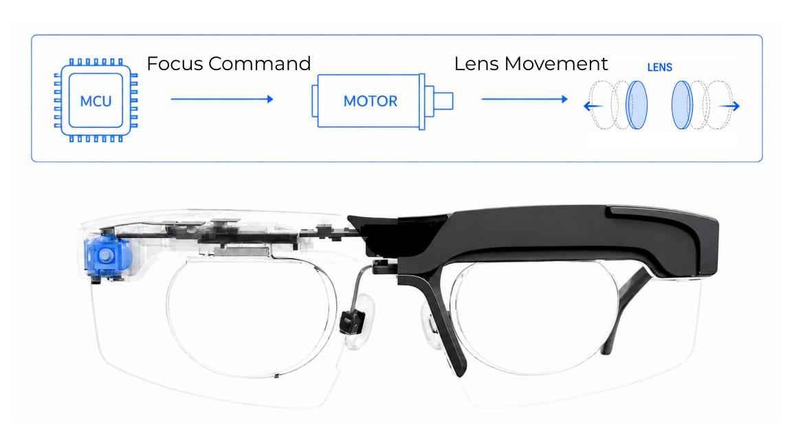 Actuation — shift Alvarez lenses